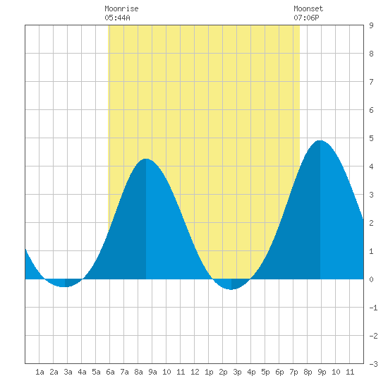 Gray Gables Beach tide chart for Wednesday, April 19, 2023