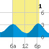 Gray Gables Beach tide chart for Saturday, April 1, 2023