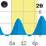 Gray Gables Beach tide chart for Thursday, April 20, 2023
