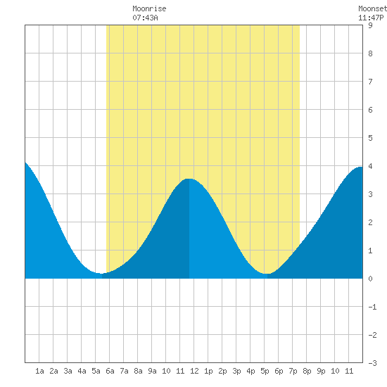 Gray Gables Beach tide chart for Sunday, April 23, 2023