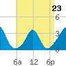 Gray Gables Beach tide chart for Sunday, April 23, 2023