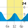 Gray Gables Beach tide chart for Monday, April 24, 2023