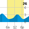 Gray Gables Beach tide chart for Wednesday, April 26, 2023