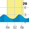 Gray Gables Beach tide chart for Friday, April 28, 2023