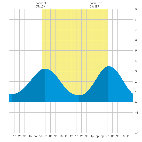 Gray Gables Beach tide chart for Sunday, April 2, 2023