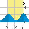 Gray Gables Beach tide chart for Sunday, April 2, 2023