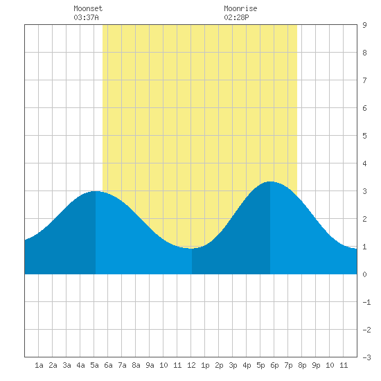 Gray Gables Beach tide chart for Sunday, April 30, 2023