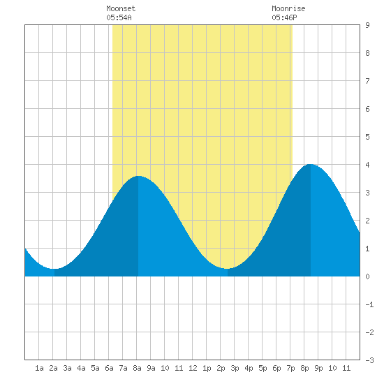 Gray Gables Beach tide chart for Tuesday, April 4, 2023