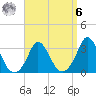 Gray Gables Beach tide chart for Thursday, April 6, 2023