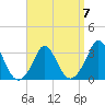 Gray Gables Beach tide chart for Friday, April 7, 2023
