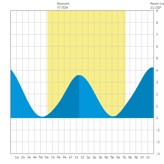 Gray Gables Beach tide chart for Sunday, April 9, 2023