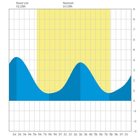Gray Gables Beach tide chart for Thursday, May 11, 2023