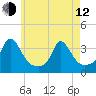 Gray Gables Beach tide chart for Friday, May 12, 2023