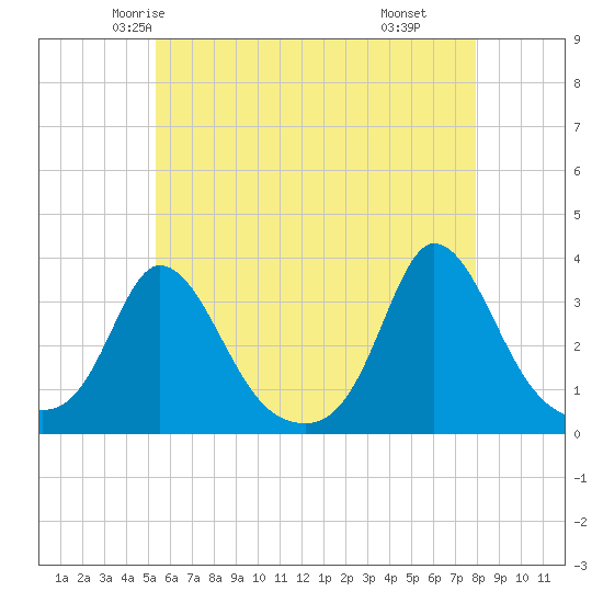 Gray Gables Beach tide chart for Monday, May 15, 2023