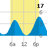 Gray Gables Beach tide chart for Wednesday, May 17, 2023
