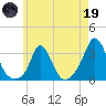 Gray Gables Beach tide chart for Friday, May 19, 2023