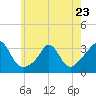 Gray Gables Beach tide chart for Tuesday, May 23, 2023