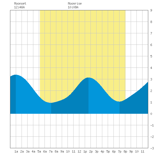 Gray Gables Beach tide chart for Thursday, May 25, 2023