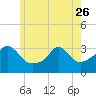 Gray Gables Beach tide chart for Friday, May 26, 2023