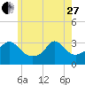 Gray Gables Beach tide chart for Saturday, May 27, 2023