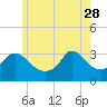 Gray Gables Beach tide chart for Sunday, May 28, 2023