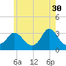 Gray Gables Beach tide chart for Tuesday, May 30, 2023