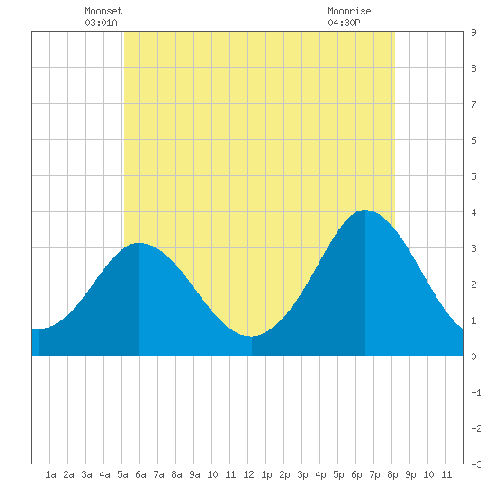 Gray Gables Beach tide chart for Wednesday, May 31, 2023