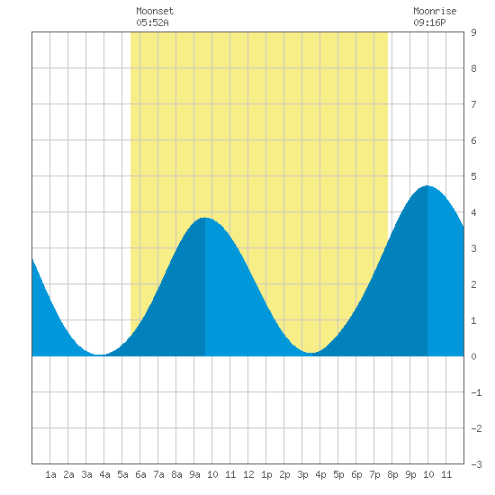Gray Gables Beach tide chart for Saturday, May 6, 2023