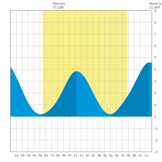 Gray Gables Beach tide chart for Monday, May 8, 2023