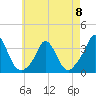 Gray Gables Beach tide chart for Monday, May 8, 2023