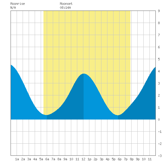 Gray Gables Beach tide chart for Tuesday, May 9, 2023