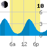 Gray Gables Beach tide chart for Saturday, June 10, 2023