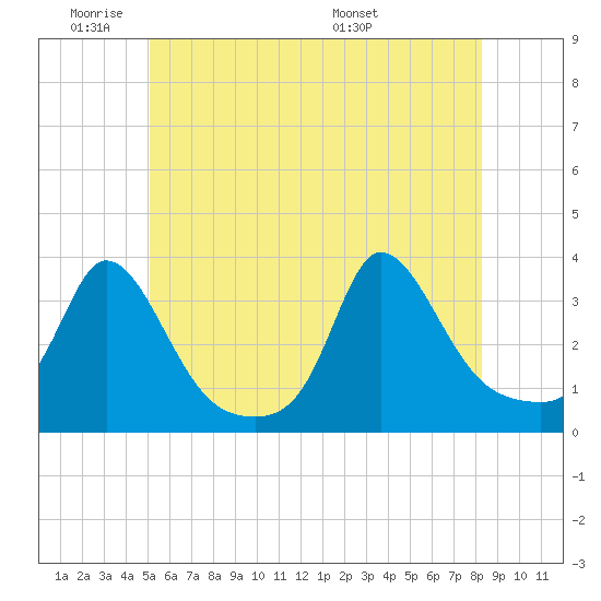 Gray Gables Beach tide chart for Sunday, June 11, 2023