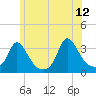 Gray Gables Beach tide chart for Monday, June 12, 2023