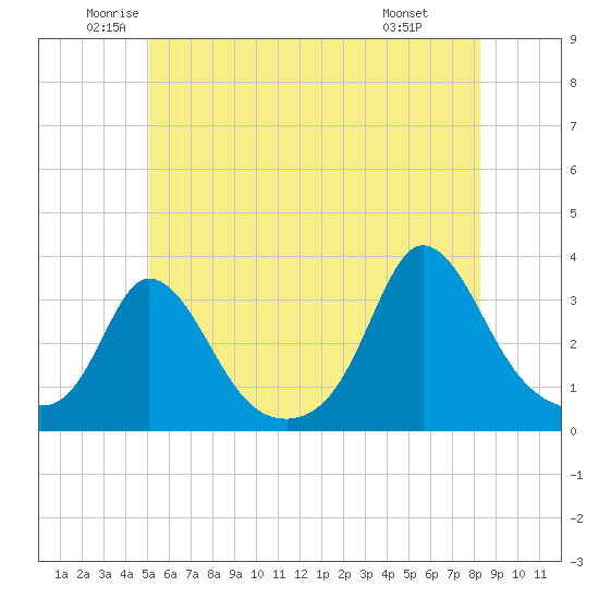 Gray Gables Beach tide chart for Tuesday, June 13, 2023