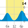 Gray Gables Beach tide chart for Wednesday, June 14, 2023