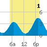 Gray Gables Beach tide chart for Thursday, June 1, 2023