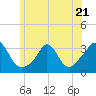 Gray Gables Beach tide chart for Wednesday, June 21, 2023