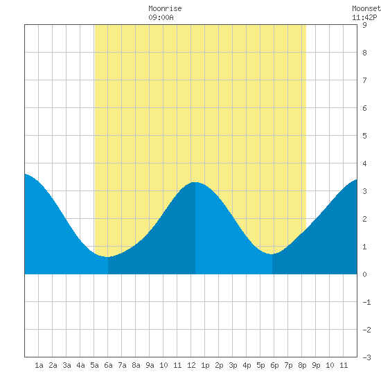 Gray Gables Beach tide chart for Thursday, June 22, 2023