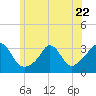 Gray Gables Beach tide chart for Thursday, June 22, 2023