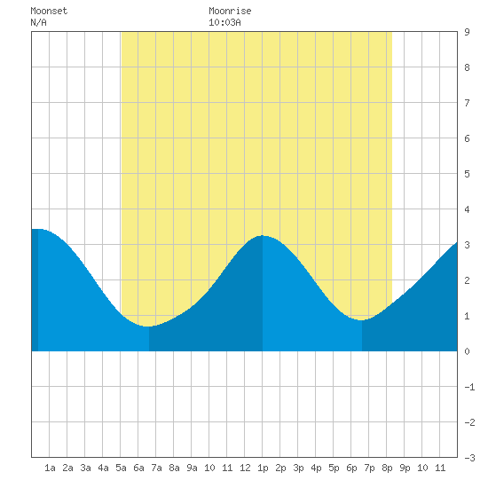 Gray Gables Beach tide chart for Friday, June 23, 2023