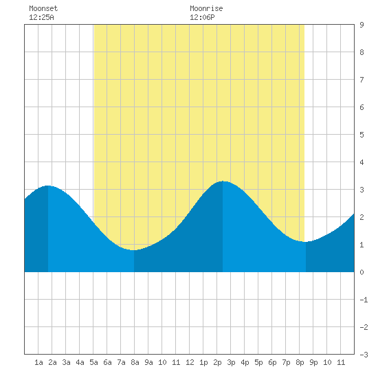 Gray Gables Beach tide chart for Sunday, June 25, 2023
