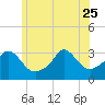 Gray Gables Beach tide chart for Sunday, June 25, 2023