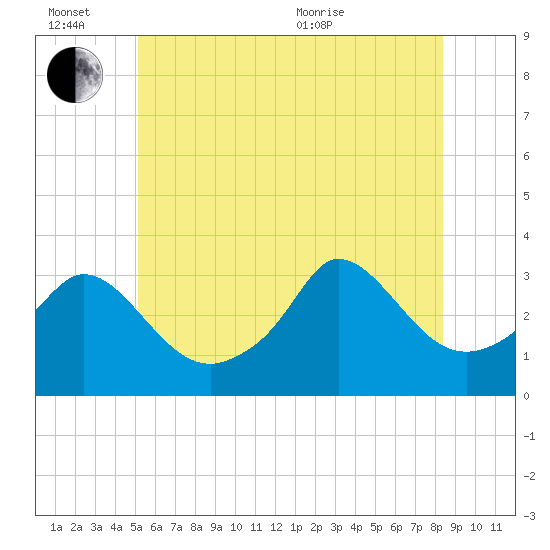 Gray Gables Beach tide chart for Monday, June 26, 2023