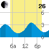 Gray Gables Beach tide chart for Monday, June 26, 2023
