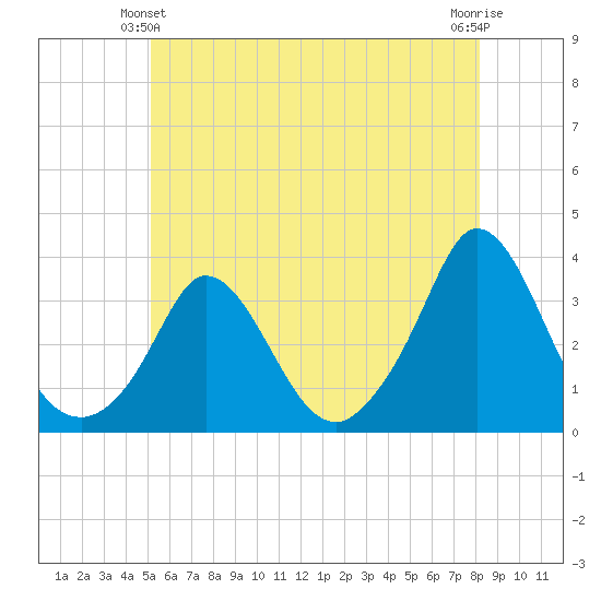 Gray Gables Beach tide chart for Friday, June 2, 2023