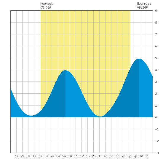 Gray Gables Beach tide chart for Sunday, June 4, 2023