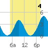Gray Gables Beach tide chart for Sunday, June 4, 2023