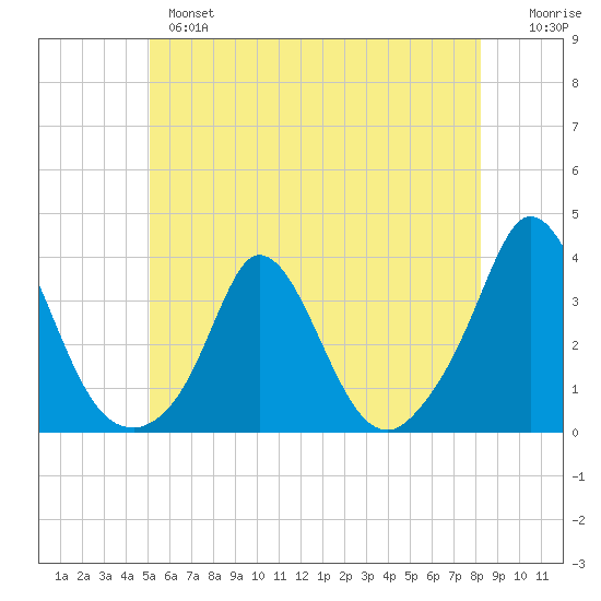 Gray Gables Beach tide chart for Monday, June 5, 2023