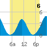 Gray Gables Beach tide chart for Tuesday, June 6, 2023